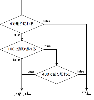 うるう年判定のフローチャート