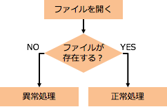 C言語のエラー処理機構