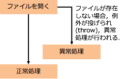 例外機構での処理