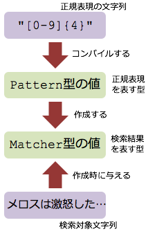 Javaでの正規表現の使い方