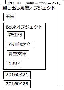 オブジェクトとしての貸出履歴