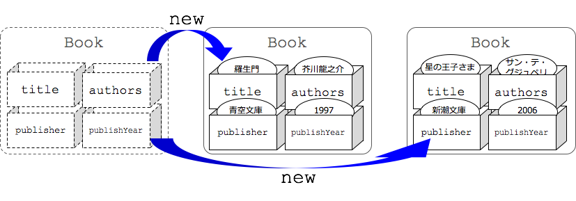 newの動作イメージ