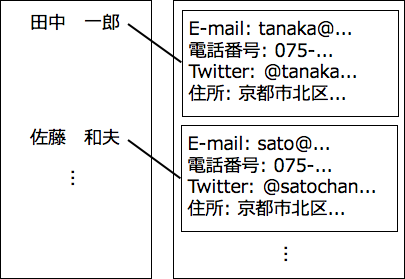 住所録のイメージ