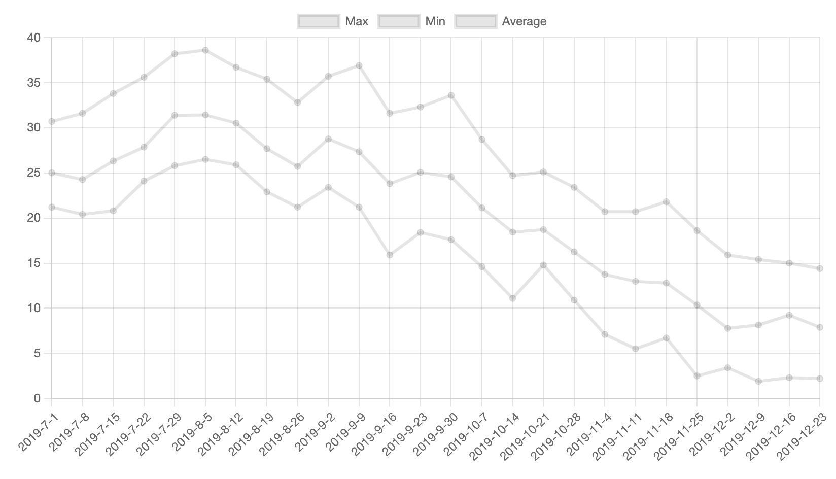 Excelで作成したグラフ