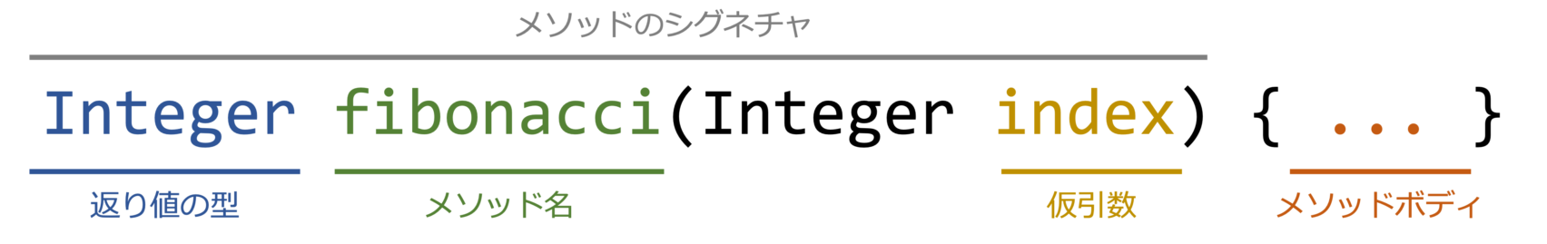 メソッド定義部分の各名称